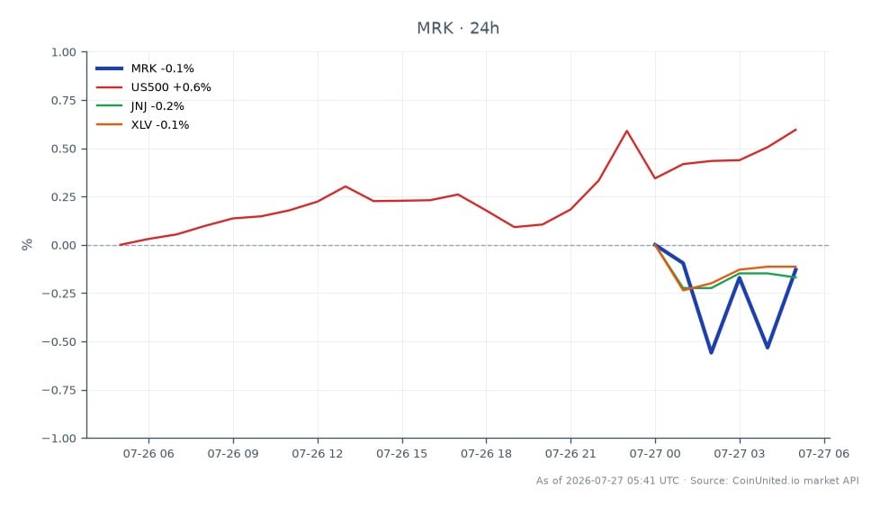 Der Chart zeigt die Performance von Merck & Co., Inc. (MRK) in den letzten 24 Stunden, mit einem Eröffnungskurs von 131,455 USD und einem Schlusskurs von 131,33 USD, was einem leichten Rückgang von 0,1 % entspricht. Die Aktie erreichte in diesem Zeitraum ein Hoch von 131,5 USD und ein Tief von 130,48 USD. Im Vergleich dazu verzeichnete der S&P 500 (US500) eine positive Veränderung von 0,56 %, während Johnson & Johnson (JNJ) und der Health Care Select Sector SPDR Fund (XLV) beide Rückgänge von 0,33 % bzw. 0,3 % verzeichneten. Dies deutet darauf hin, dass MRK hinter dem breiteren Markt zurückbleibt, wobei der S&P 500 eine stärkere Performance zeigt im Gegensatz zum leichten Abwärtstrend von MRK.