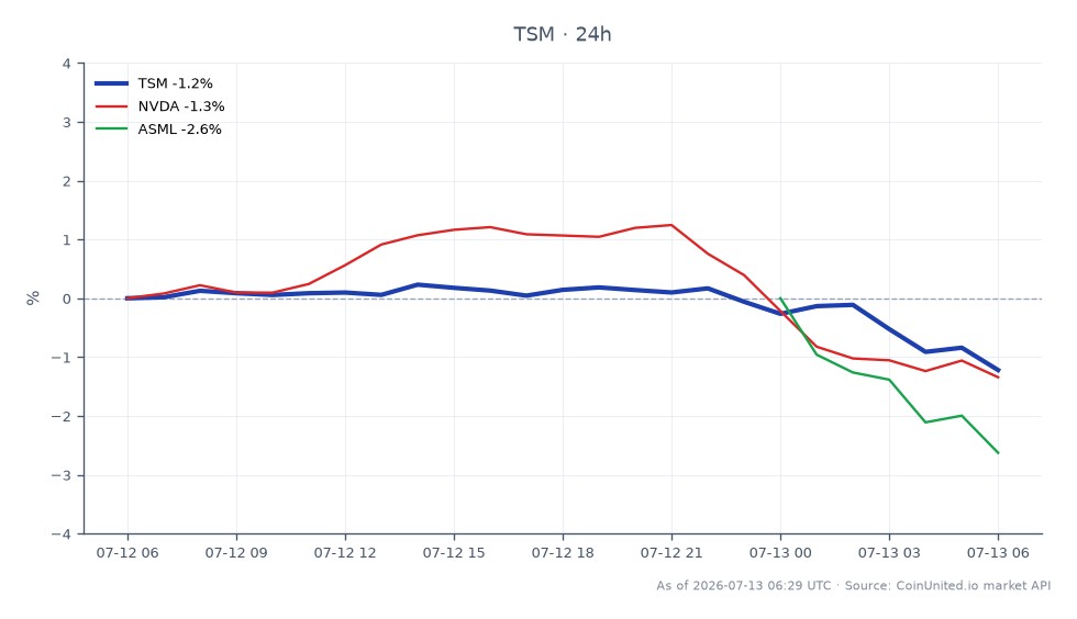 图表显示了台湾积体电路制造股份有限公司(TSM)在2025年第二季度的表现。TSM开盘价为436.635美元,收盘价为431.475美元,在过去24小时内下跌了1.18%。该股票在此期间触及的最高价为440.72美元,最低价为431.44美元。相比之下,相关股票表现各异:英伟达(NVDA)下跌1.52%,而阿斯麦(ASML)跌幅更大,为3.52%。这表明,尽管整体市场低迷,TSM在其半导体同行中表现优于。数据显示,美元计价的收入同比增长44%,净利润增长61%。关注TSM差价合约的交易者可能会发现这些信息与其杠杆策略相关。