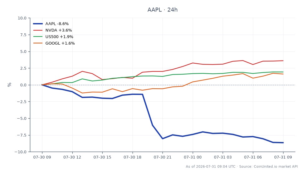 In the latest trading session, Apple Inc. (AAPL) opened at $338.76 and closed significantly lower at $309.27, marking a decline of 8.71% over the past 24 hours. The stock reached a high of $339.025 and a low of $305.145 during this period, indicating high volatility. In contrast, Nvidia (NVDA) saw a positive change of 3.62%, while the S&P 500 index (US500) and Alphabet Inc. (GOOGL) also experienced gains of 1.94% and 1.93%, respectively. This performance highlights Apple as a laggard in the mega-cap earnings rotation, while AI-related stocks like Nvidia are emerging as leaders in the market.