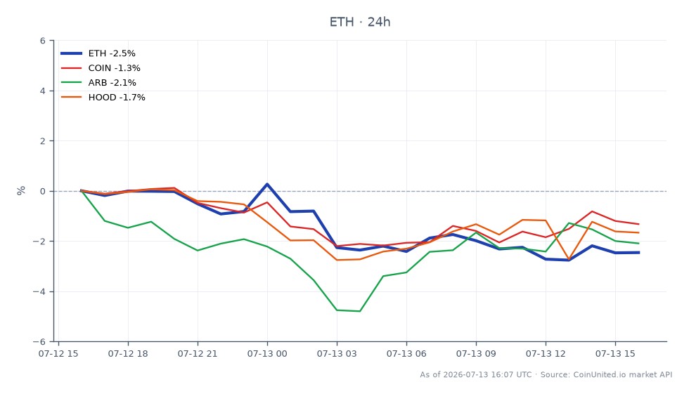 圖表展示了以太坊 (ETH) 在加密貨幣市場的近期表現。以太坊開盤價為 1,820.00 美元，收盤價為 1,776.10 美元，較前 24 小時下跌 2.41%。在此期間，價格在 1,847.70 美元的最高點和 1,761.80 美元的最低點之間波動，共計顯示了 25 根蠟燭圖。相比之下，相關資產表現各異：COIN (Coinbase) 下跌 1.41%，ARB (Arbitrum) 下跌 2.8%，HOOD (Robinhood) 下跌 1.67%。在此跨市場分析中，以太坊的下跌使其表現落後，尤其是在 Tom Lee 發出關於 Robinhood 鏈的信號的背景下，這可能會影響市場情緒。