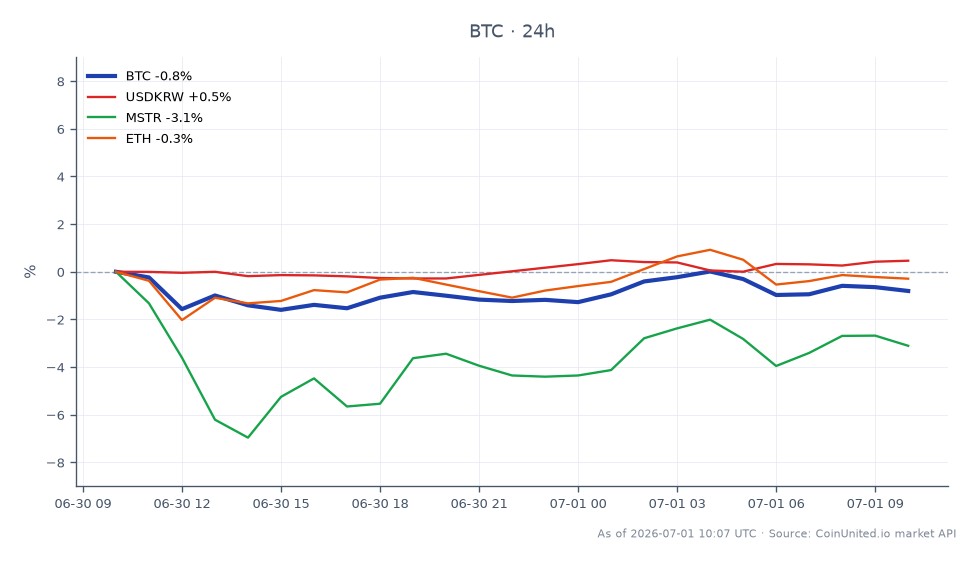 The chart illustrates the recent performance of Bitcoin (BTC) in the cryptocurrency market, showing an opening price of $59,354.00 and a closing price of $58,826.00, resulting in a 24-hour percentage change of -0.89%. The price fluctuated within a high of $59,442.00 and a low of $57,761.00, indicating volatility in the market. In related markets, the South Korean Won (USDKRW) saw a 24-hour change of +0.48%, while MicroStrategy (MSTR) experienced a decline of -2.73% and Ethereum (ETH) decreased by -0.35%. This data highlights Bitcoin's slight downturn compared to the relatively stable USDKRW, while MSTR stands out as a significant laggard in this cross-market analysis.