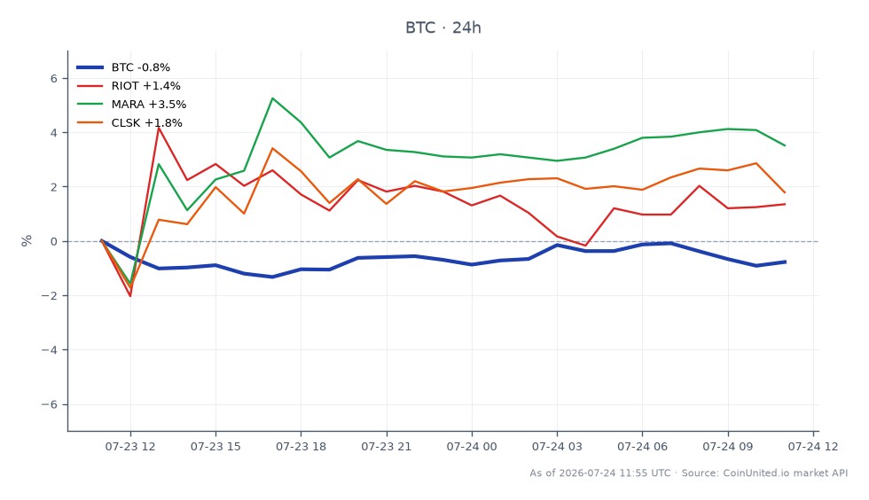 图表展示了比特币（BTC）在24小时内的表现，开盘价为65,709.00美元，收盘价为65,017.00美元，跌幅为1.05%。在此期间，比特币最高触及65,779.00美元，最低触及64,637.00美元，共记录了25根K线。在矿业股票方面，Riot Blockchain (RIOT)小幅下跌0.64%，而Marathon Digital Holdings (MARA)上涨2.23%，CleanSpark (CLSK)上涨1.0%。这表明，尽管比特币面临小幅回调，但部分矿业股票表现出韧性，特别是MARA，在此期间表现优于同行。