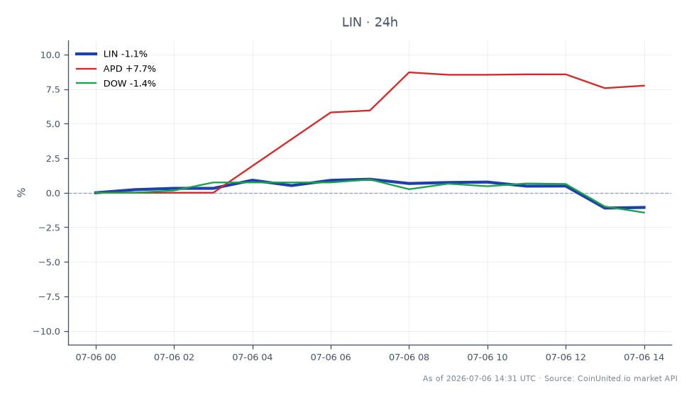 The chart displays the performance of Linde plc (LIN) over the last 24 hours, showing an opening price of $543.415 and a closing price of $535.08, which represents a decrease of 1.53%. The stock reached a high of $546.93 and a low of $523.25 during this period. In comparison, related stocks show varied performance: Air Products and Chemicals (APD) increased by 8.22%, while Dow Inc. (DOW) experienced a slight decline of 0.97%. Linde plc's decline positions it as a laggard in this cross-market analysis, while APD stands out as a clear leader with significant gains. This consolidation in the specialty chemicals sector, highlighted by the $14.5 billion acquisition of Element Solutions, may influence future valuations and trading strategies.