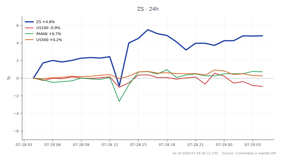 Zscaler, Inc. (ZS)의 지난 24시간 실적을 보여주는 차트. 시가 148.55달러, 종가 152.59달러로 2.72% 상승했습니다. 이 기간 동안 주가는 최고 154.14달러, 최저 142.78달러를 기록했습니다. 비교하면 관련 시장은 다양한 성과를 보였습니다. US100 지수는 1.27% 하락한 반면, Palo Alto Networks (PANW)는 0.71% 상승했고, US500 지수는 0.07% 소폭 상승했습니다. Zscaler는 주목할 만한 가격 상승으로 이 교차 시장 분석에서 선두 주자로 부상했으며, 이는 US100 지수의 하락과 대조됩니다.