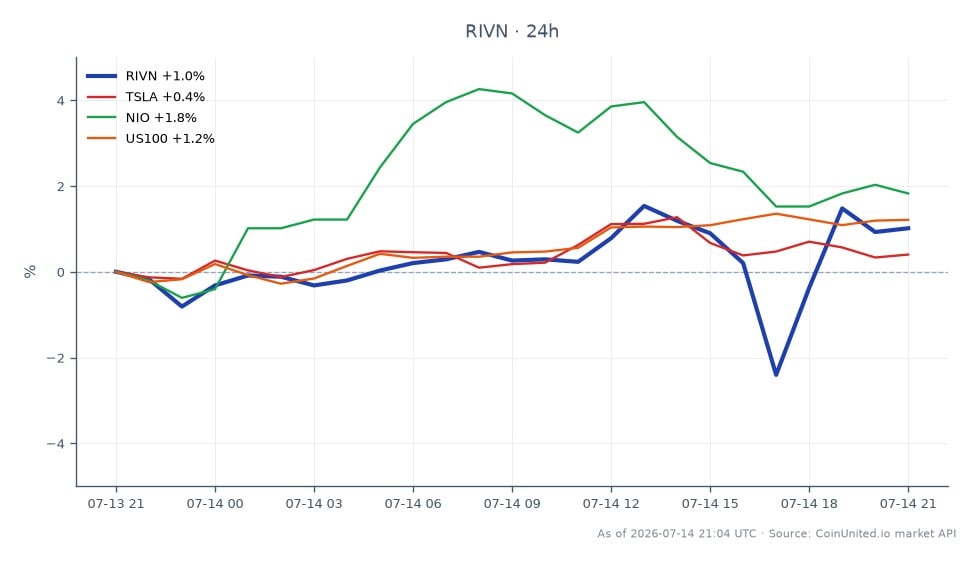 Le graphique affiche la performance de Rivian Automotive, Inc. (RIVN) au cours des dernières 24 heures, montrant un prix d'ouverture de 17,26 $ et un prix de clôture de 17,435 $, résultant en une augmentation de 1,01 %. L'action a atteint un sommet de 17,635 $ et un creux de 16,705 $ pendant cette période. En comparaison, les actions apparentées montrent des performances variées : Tesla (TSLA) a augmenté de 0,43 %, NIO (NIO) a augmenté de 1,62 %, et l'indice NASDAQ 100 (US100) a gagné 1,29 %. Le gain modeste de Rivian le positionne comme un leader parmi ses pairs immédiats, tandis que NIO montre la meilleure performance avec la plus forte augmentation en pourcentage.