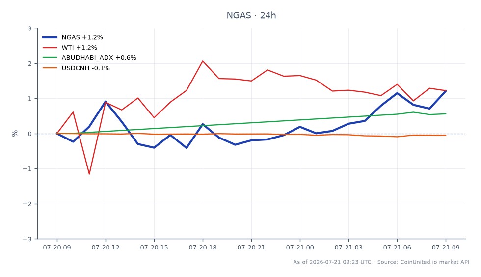 The chart illustrates the performance of Natural Gas (NGAS) over the last 24 hours, showing an opening price of $2.8277 and a closing price of $2.8632, which reflects a 1.26% increase. The price reached a high of $2.86875 and a low of $2.81185 during this period. In comparison, related markets show WTI crude oil (WTI) with a 0.72% increase, the Abu Dhabi ADX index up by 0.81%, and the USDCNH currency pair slightly down by 0.01%. This data indicates that Natural Gas is the leader in performance among the compared assets, suggesting a stronger bullish sentiment in the natural gas market relative to the others.