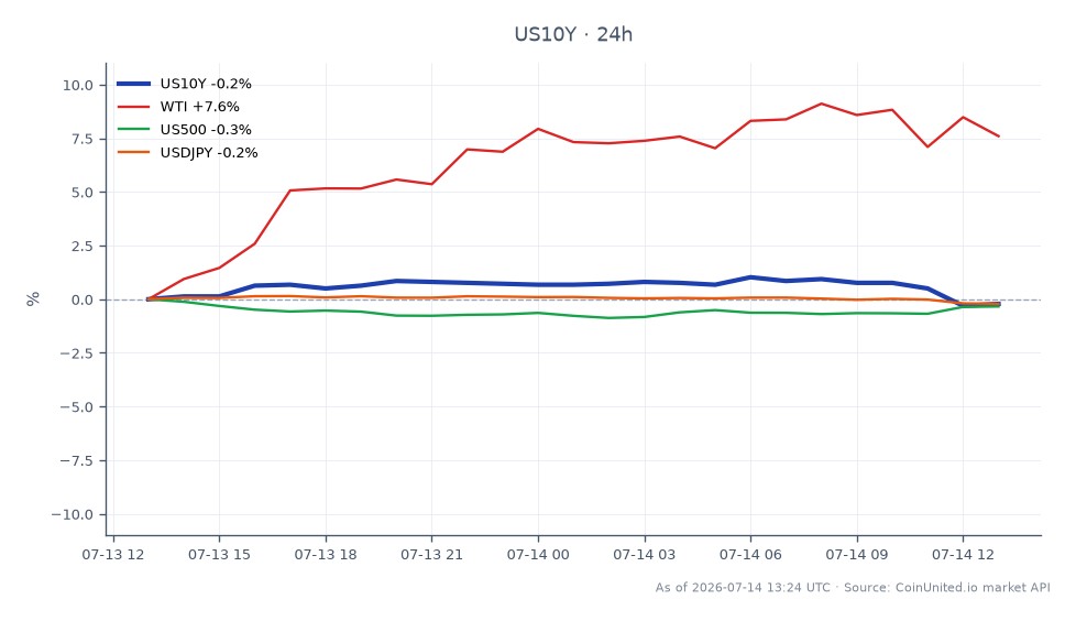 Der Chart zeigt die Performance der US-10-Jahres-Rendite (US10Y) für den angegebenen Zeitraum. Sie eröffnete bei 4,573 % und schloss leicht höher bei 4,577 %. Die Rendite erreichte ein Hoch von 4,636 % und ein Tief von 4,525 %, was einer minimalen Veränderung von 0,09 % in den letzten 24 Stunden entspricht. In verwandten Märkten verzeichnete WTI-Rohöl einen deutlichen Anstieg von 7,57 %, was auf eine starke Aufwärtsbewegung hindeutet, während der S&P 500 (US500) einen leichten Rückgang von 0,21 % und das Währungspaar USD/JPY einen Rückgang von 0,14 % verzeichneten. Diese Daten deuten darauf hin, dass der Anleihenmarkt stabil blieb, während Rohstoffe wie WTI Stärke zeigten, im Gegensatz zu den leichten Rückgängen bei Aktien und Währungspaaren.