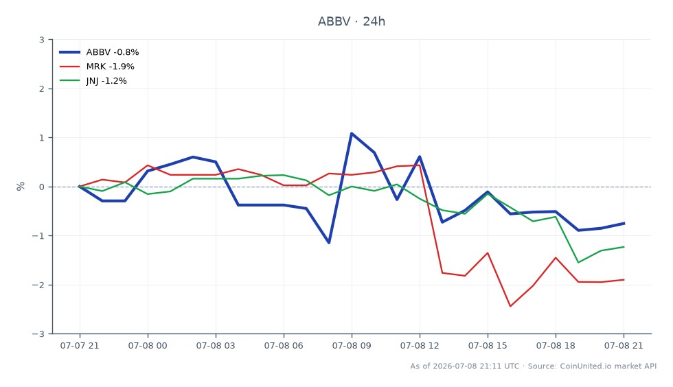 The chart illustrates the performance of AbbVie Inc. (ABBV) over the past 24 hours, showing an opening price of $255.445 and a closing price of $253.025, resulting in a decline of 0.95%. The stock reached a high of $257.71 and a low of $250.765 during this period. In comparison, related stocks Merck & Co. (MRK) and Johnson & Johnson (JNJ) experienced declines of 2.18% and 1.05%, respectively. This data indicates that while ABBV is down, it is performing better than its peers MRK and JNJ, making it a relative leader in this cross-market analysis.
