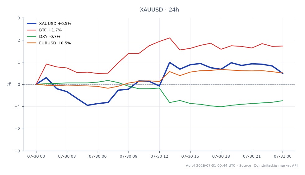 XAU/USD（黄金/美元）市场开盘价为4084.565，收盘价为4092.42，在过去24小时内小幅上涨0.19%。在此期间，价格触及高点4120.45，低点4028.58，显示出一定的波动性。在相关市场中，比特币（BTC）上涨1.26%，美元指数（DXY）下跌0.65%，欧元/美元汇率上涨0.44%。疲软的PCE数据似乎抵消了美联储的鹰派立场，导致杠杆XAU/USD交易者关注4100美元附近的这一关键转折区域，这对未来的价格走势至关重要。