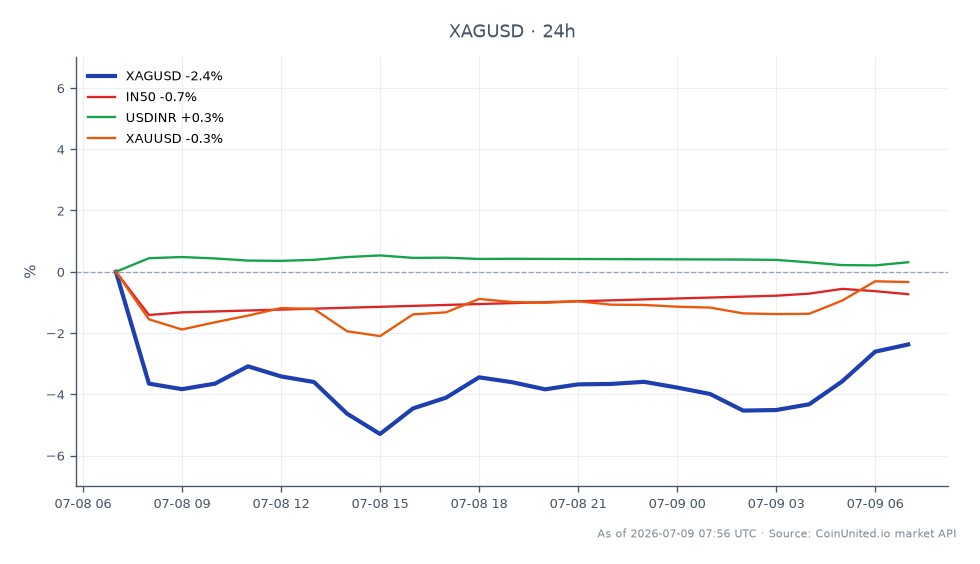 圖表顯示過去24小時白銀 (XAGUSD) 相對於美元的表現。白銀開盤價為 $60.694，收盤價為 $59.183，下跌 2.49%。此期間最高價為 $60.823，最低價為 $57.2235。在相關市場中，印度 Nifty 50 指數 (IN50) 下跌 0.7%，美元兌印度盧比匯率 (USDINR) 上漲 0.28%，黃金 (XAUUSD) 下跌 0.4%。數據表明，雖然白銀出現顯著下跌，但 USDINR 小幅上漲，暗示商品和貨幣市場情緒複雜。交易者應注意這些動態，因為它們可能會影響槓桿交易策略。