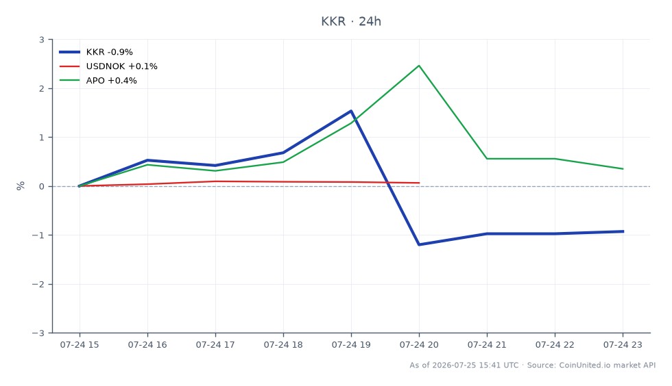 Der Chart zeigt die Performance von KKR & Co (KKR) in den letzten 24 Stunden. Er zeigt einen Eröffnungskurs von 97,615 $ und einen Schlusskurs von 96,945 $, was einem Rückgang von 0,69 % entspricht. Die Aktie erreichte in diesem Zeitraum ein Hoch von 98,485 $ und ein Tief von 93,695 $, was auf eine gewisse Volatilität hindeutet. In den verwandten Märkten verzeichnete das Währungspaar USDNOK einen leichten Anstieg von 0,05 %, während Apollo Global Management (APO) einen deutlicheren Anstieg von 0,65 % verzeichnete. Der Rückgang von KKR positioniert das Unternehmen als Nachzügler in dieser Cross-Market-Analyse, insbesondere im Gegensatz zur positiven Entwicklung von APO. Die Performance von KKR könnte für Trader, die sich auf gehebelte Positionen am Aktienmarkt konzentrieren, von Interesse sein, insbesondere angesichts des jüngsten 16-Milliarden-Dollar-Deals für Öl-Infrastruktur in Kuwait, an dem Blackstone, KKR und Brookfield beteiligt sind.