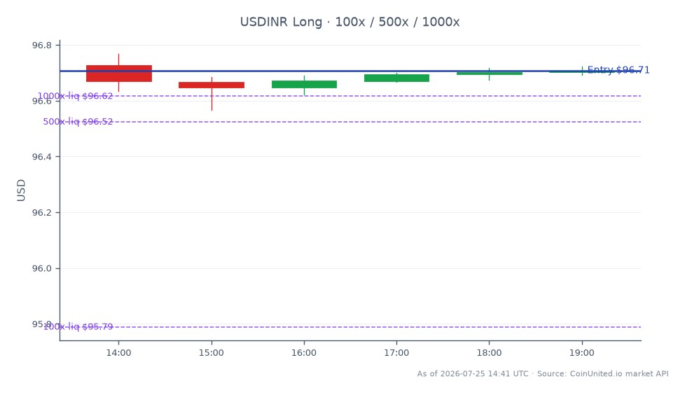The chart displays the USD/INR currency pair's performance over the last 24 hours. The pair opened at 96.7265 and closed slightly lower at 96.7075, marking a minor decline of 0.02%. The highest price reached during this period was 96.7675, while the lowest was 96.5665. In terms of leverage trading, a long position entry price is set at 96.7075, with tiered leverage options available at 100, 500, and 1000. This indicates a cautious market sentiment, with no significant leaders or laggards observed in the forex market during this timeframe. Overall, the USD/INR remains stable, reflecting minor fluctuations in trading activity.