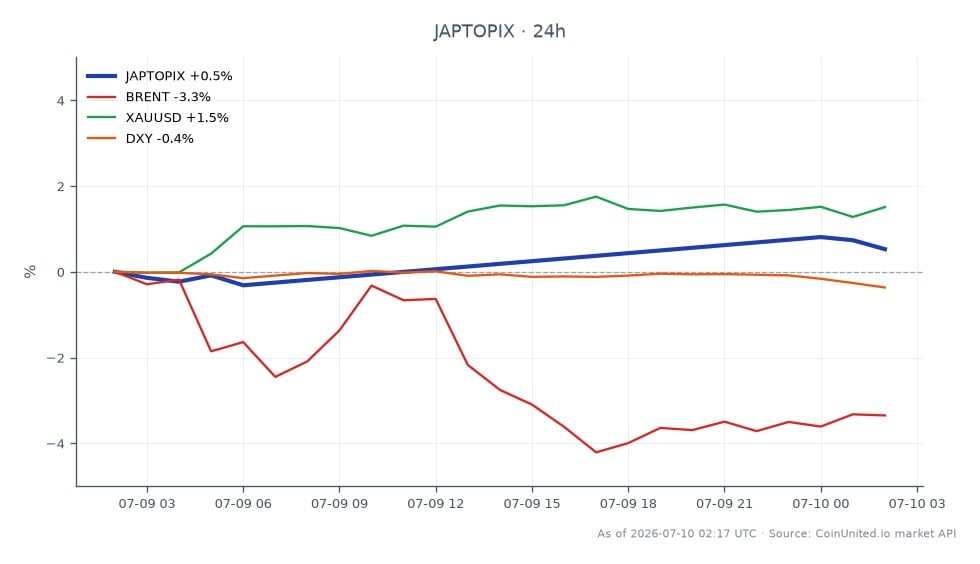 El Índice TOPIX de Japón abrió en 4015.74 y cerró en 4047.78, marcando un aumento del 0.8% en las últimas 24 horas. El índice alcanzó un máximo de 4061.0 y un mínimo de 4003.76 durante este período. En mercados relacionados, el petróleo crudo Brent experimentó una disminución del 2.83%, mientras que el oro (XAUUSD) aumentó un 1.31%. El Índice del Dólar Estadounidense (DXY) disminuyó un 0.36%. Estos datos sugieren un rendimiento mixto en los mercados, con el TOPIX mostrando resiliencia en medio de la creciente inflación mayorista en Japón, que se encuentra en su punto más alto en tres años, lo que genera especulaciones sobre una posible subida de tipos de interés por parte del Banco de Japón. Los traders que se centran en posiciones apalancadas en JPY y TOPIX deben observar de cerca estos movimientos, ya que indican inflexiones críticas del mercado.