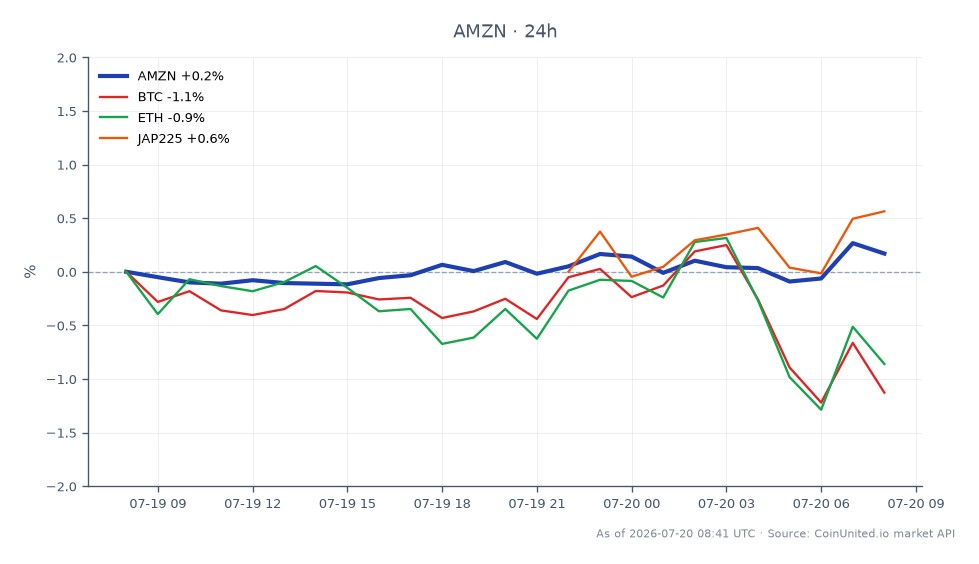 The chart illustrates the performance of Amazon.com, Inc. (AMZN) over the last 24 hours, showing an opening price of $247.21 and a closing price of $247.73, resulting in a slight increase of 0.21%. The stock reached a high of $248.895 and a low of $246.855 during this period, with a total of 25 candles representing price movements. In comparison, Bitcoin (BTC) experienced a decline of 1.15%, while Ethereum (ETH) fell by 0.67%. The Japanese stock index, JAP225, showed a positive change of 0.61%, indicating it was a leader among the related markets. This cross-market scatter highlights the mixed performance across different assets, with AMZN remaining relatively stable amidst the fluctuations in the cryptocurrency market.