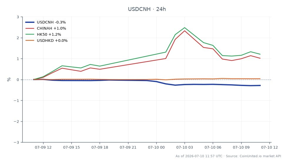Das Diagramm zeigt die Performance des US-Dollars gegenüber dem chinesischen Yuan (USDCNH) über einen Zeitraum von 24 Stunden. Das Paar eröffnete bei 6,799455 und schloss bei 6,779155, was einem Rückgang von 0,3 % entspricht. Der höchste erreichte Punkt war 6,80004, während der niedrigste 6,776395 war. In verwandten Märkten verzeichnete CHINAH einen Zuwachs von 1,09 % und der HK50 stieg um 1,26 %, was auf einen positiven Trend an den Hongkonger Märkten hindeutet. Umgekehrt erlebte USDHKD einen leichten Anstieg von 0,04 %, was auf eine relativ stabile Performance im Vergleich zu den Schwankungen bei USDCNH schließen lässt. Insgesamt zeigte USDCNH einen bärischen Trend, während die verwandten Indizes Widerstandsfähigkeit und Aufwärtsdynamik demonstrierten.
