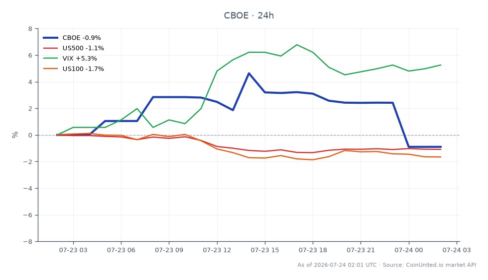 Der Chart zeigt die Performance von Cboe Global Markets, Inc. (CBOE) in den letzten 24 Stunden, mit einem Eröffnungskurs von 278,095 $ und einem Schlusskurs von 275,60 $, was einem Rückgang von 0,9 % entspricht. Die Aktie erreichte in diesem Zeitraum ein Hoch von 291,08 $ und ein Tief von 260,00 $. Im Vergleich dazu zeigten die breiteren Marktindizes unterschiedliche Leistungen: Der S&P 500 (US500) fiel um 1,19 % und der Nasdaq 100 (US100) um 1,95 %. Umgekehrt stieg der Volatilitätsindex (VIX) um 5,73 %, was auf eine erhöhte Marktvolatilität hindeutet. Diese Daten deuten darauf hin, dass CBOE zwar einen leichten Rückgang verzeichnete, der Anstieg des VIX jedoch auf erhöhte Handelsaktivität und Unsicherheit am Markt hindeuten könnte, die gehebelte Trader genau beobachten sollten.