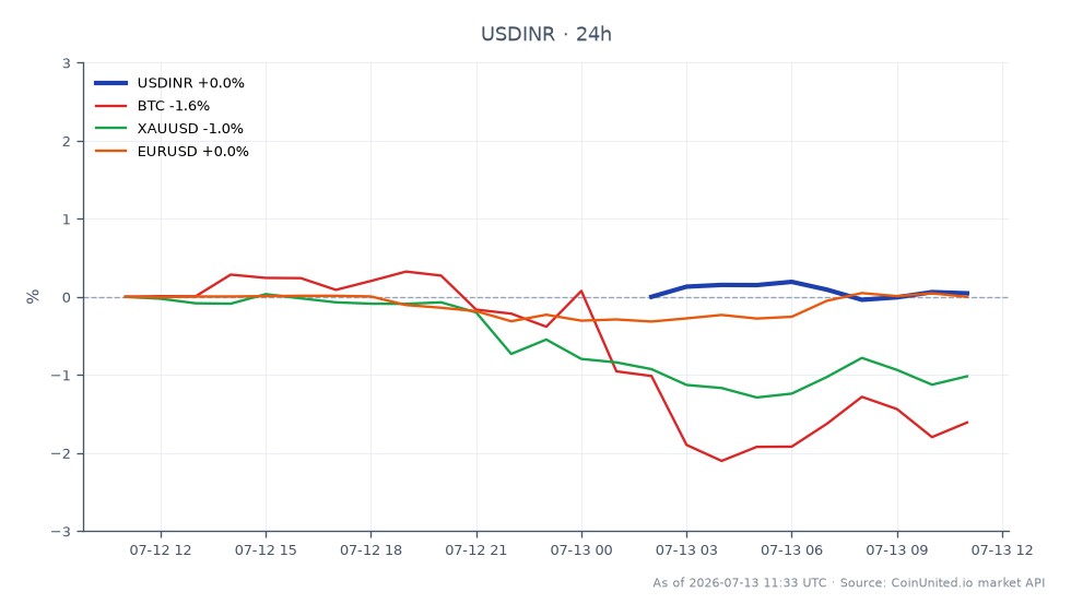 The chart displays the performance of the US Dollar against the Indian Rupee (USDINR) over the last 24 hours. The pair opened at 95.859 and closed slightly higher at 95.97, reaching a high of 96.1775 and a low of 95.8525, resulting in a 0.12% increase. In the related markets, Bitcoin (BTC) saw a decline of 1.38%, while Gold (XAUUSD) decreased by 1.03%. The Euro against the Dollar (EURUSD) remained relatively stable with a minimal change of 0.03%. The USDINR's slight increase amidst declines in BTC and XAUUSD indicates a potential shift in trader sentiment towards the Indian Rupee as inflation concerns rise in India, potentially breaching the RBI's 4% target for the first time in 16 months. This scenario may present leverage opportunities for traders in the forex market.