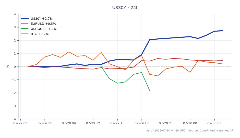 The chart illustrates the performance of the United States 30-Year Yield (US30Y), which opened at 5.1% and closed at 5.235%, marking a 2.65% increase over the past 24 hours. The yield reached a high of 5.237% and a low of 5.093% during this period. In related markets, the EUR/USD currency pair saw a 0.49% increase, while the US House index (USHOUSE) experienced a significant decline of 3.28%. Bitcoin (BTC) also gained slightly, with a 0.54% increase. The bond market's upward movement indicates a potential repricing of leveraged trades, particularly in response to the recent developments surrounding Warsh. The US30Y yield stands out as a leader in this cross-market analysis, reflecting investor sentiment and market dynamics.