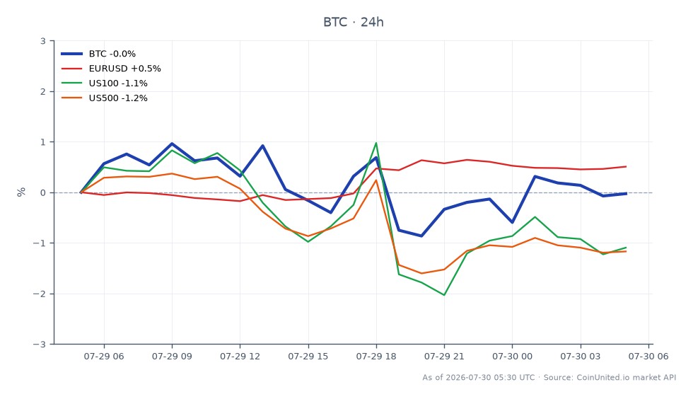 O gráfico ilustra o desempenho do Bitcoin (BTC) nas últimas 24 horas, mostrando um preço de abertura de $63.947,00 e um preço de fechamento de $64.027,00, resultando em um leve aumento de 0,13%. O preço mais alto atingido durante este período foi de $64.708,00, enquanto o mais baixo foi de $63.236,00, indicando uma faixa de negociação relativamente estável. Em comparação, o par de moedas EUR/USD experimentou um aumento de 0,48%, sugerindo um sentimento de alta no mercado de câmbio. Inversamente, tanto os índices US100 quanto US500 viram declínios de 0,97% e 1,09%, respectivamente, destacando uma tendência de baixa no mercado de ações. Essa divergência de desempenho pode indicar zonas de liquidação potenciais para traders alavancados em BTC, pois o mercado de criptomoedas mostra resiliência contra o pano de fundo de índices de ações em declínio.