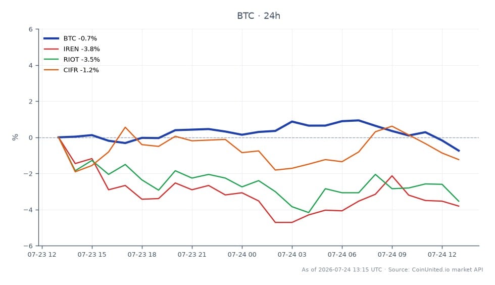 圖表顯示在 Poolin 聲請破產保護後，比特幣 (BTC) 的近期表現以及相關礦業股票的走勢。比特幣開盤價為 65,141 美元，收盤價為 64,383 美元，最高價為 65,779 美元，最低價為 64,322 美元，24 小時百分比變動為 -1.16%。在相關股票中，IREN 下跌 1.58%，而 RIOT 上漲 2.57%，CIFR 漲幅最大，上漲 6.79%。這表明雖然比特幣面臨小幅下跌，但一些礦業股票，特別是 CIFR，表現出韌性和積極的走勢，凸顯了該行業內表現的分化。