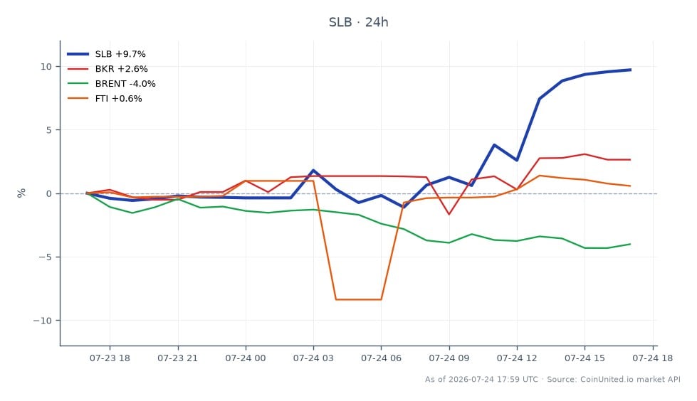 Schlumberger Limited (SLB) verzeichnete in den letzten 24 Stunden einen signifikanten Anstieg von 9,78 % und schloss bei 52,105 $, nachdem sie bei 47,465 $ eröffnet hatte. Die Aktie erreichte in diesem Zeitraum ein Hoch von 52,245 $ und ein Tief von 46,56 $. Im Vergleich dazu verzeichnete Baker Hughes Company (BKR) einen moderaten Anstieg von 2,29 %, während TechnipFMC plc (FTI) leicht um 0,57 % zulegte. Die Brent-Rohölpreise hingegen sanken um 3,2 %, was auf eine gemischte Performance im Sektor hindeutet. Die starken Ergebnisse von SLB haben das Unternehmen in diesem Marktumfeld als führend positioniert, im Gegensatz zur nachlassenden Performance von Brent-Rohöl.