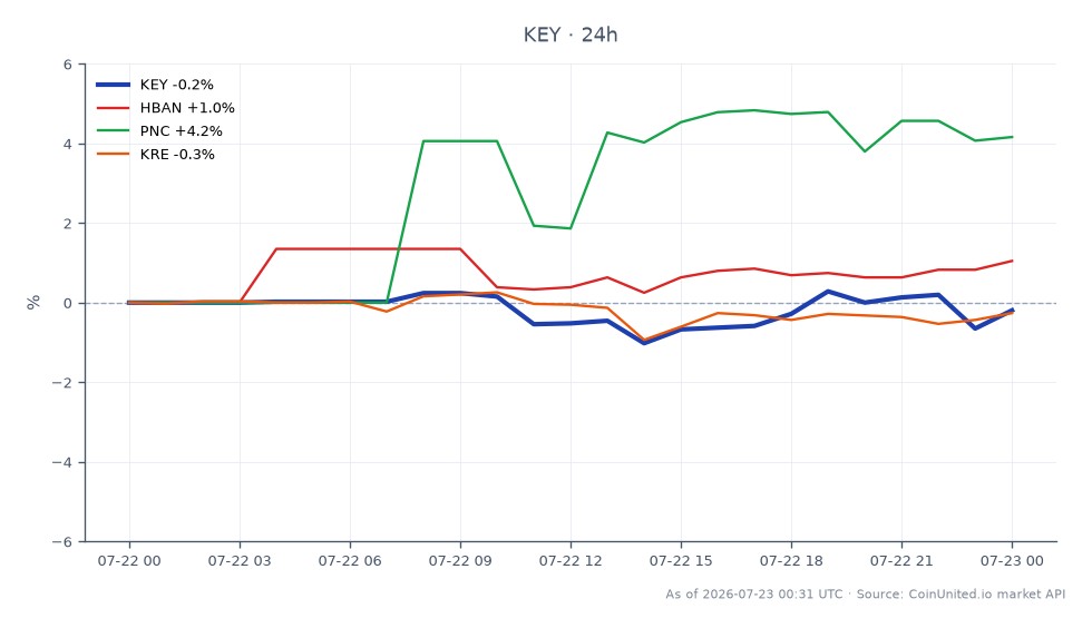 The chart displays the performance of KeyCorp (KEY) over the last 24 hours, showing an opening price of $23.025 and a closing price of $22.975, reflecting a slight decrease of 0.22%. The stock reached a high of $23.18 and a low of $22.725 during this period. In comparison, related stocks show varied performance: Huntington Bancshares (HBAN) decreased by 0.3%, while PNC Financial Services (PNC) increased by 3.05%, marking it as a clear leader among the related stocks. The SPDR S&P Regional Banking ETF (KRE) also experienced a minor decline of 0.26%. This data highlights the mixed performance within the regional banking sector, with KeyCorp slightly lagging behind PNC.