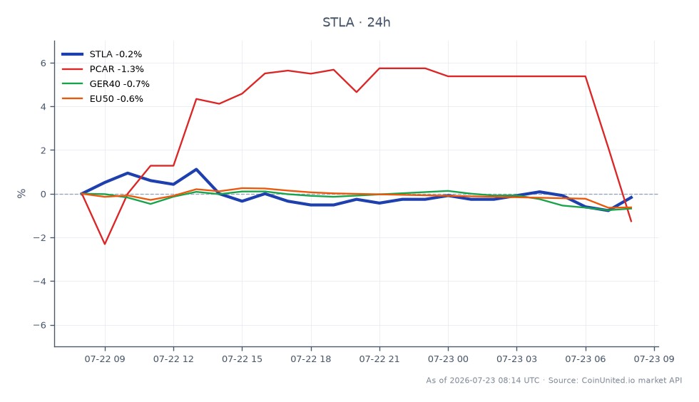 Le graphique illustre la performance de Stellantis N.V. (STLA) au cours des dernières 24 heures, montrant un prix d'ouverture de 5,765 $, un prix de clôture de 5,815 $, avec un maximum de 5,915 $ et un minimum de 5,72 $. Cela représente une variation en pourcentage de 0,87 % au cours des dernières 24 heures. En comparaison, les actions apparentées montrent une baisse significative, avec PACCAR Inc. (PCAR) en baisse de 6,41 %, tandis que l'indice GER40 a diminué de 0,26 % et l'indice EU50 est resté inchangé à 0,0 %. Stellantis se distingue comme un leader dans cette analyse intermarchés, démontrant sa résilience face aux fluctuations générales du marché.