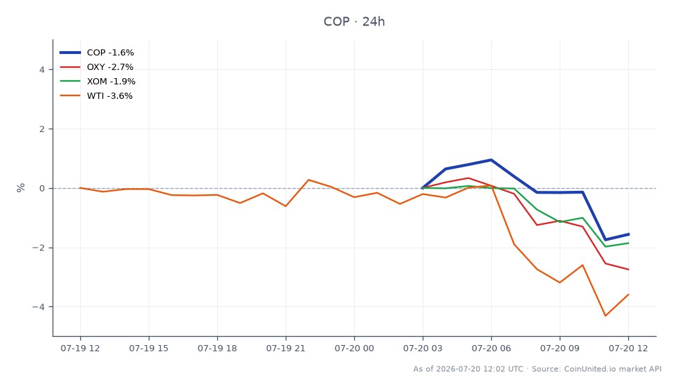 El gráfico ilustra el rendimiento reciente de ConocoPhillips (COP) en el mercado de valores, mostrando un precio de apertura de $116.05 y un precio de cierre de $113.70, lo que refleja una disminución del 2.02% en las últimas 24 horas. Las acciones alcanzaron un máximo de $116.745 y un mínimo de $113.42 durante este período. En comparación, acciones relacionadas como Occidental Petroleum (OXY) experimentaron una mayor caída del 2.72%, mientras que ExxonMobil (XOM) cayó un 1.85%. Además, los precios del petróleo crudo West Texas Intermediate (WTI) cayeron un 3.38%. Estos datos indican que COP está rezagado entre sus pares, con una caída más modesta en relación con OXY y WTI, lo que sugiere una divergencia potencial en el sentimiento del mercado dentro del sector energético. Los traders deben considerar estos movimientos al evaluar el impacto de la reciente adquisición de $4.06 mil millones de WildFire por parte de Magnolia Oil & Gas en la dinámica del mercado y la reprecio de M&A de shale.