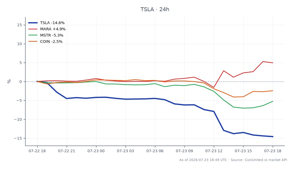 Tesla, Inc. (TSLA) experienced a significant decline of 10.6% in the last 24 hours, closing at $320.535 after opening at $375.915. The stock reached a high of $376.355 and a low of $318.575 during this period, reflecting a 14.73% change. In the cross-market context, Marathon Digital Holdings (MARA) saw a positive change of 4.34%, while MicroStrategy Inc. (MSTR) and Coinbase Global, Inc. (COIN) faced declines of 4.98% and 2.91%, respectively. This indicates that while TSLA struggled, MARA emerged as a leader in the market, contrasting with the downward trends of MSTR and COIN.