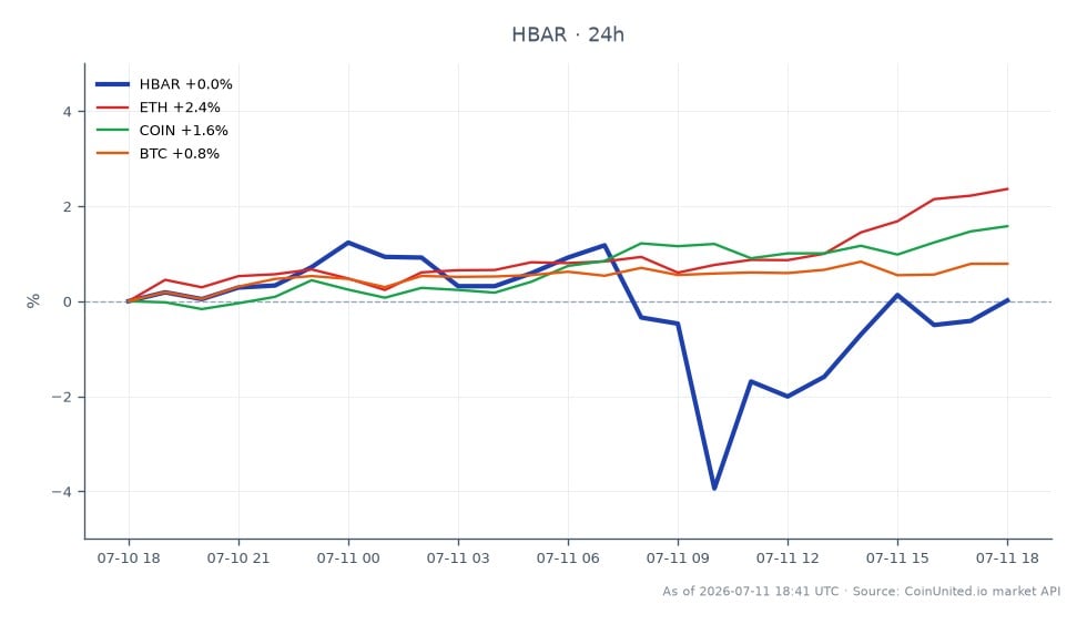 Der Chart zeigt die Performance von Hedera Hashgraph (HBAR) in den letzten 24 Stunden. HBAR eröffnete bei 0,06981 $ und schloss leicht niedriger bei 0,0698 $, mit einem Hoch von 0,07113 $ und einem Tief von 0,06658 $, was einer minimalen Veränderung von -0,01 % entspricht. Im Gegensatz dazu zeigten verwandte Vermögenswerte unterschiedliche Leistungen: Ethereum (ETH) stieg um 2,17 %, Coinbase (COIN) um 1,8 % und Bitcoin (BTC) verzeichnete einen moderaten Anstieg von 0,76 %. Dies deutet darauf hin, dass HBAR hinter seinen Konkurrenten zurückblieb, während ETH in diesem Zeitraum zum Marktführer aufstieg, was auf potenzielle DeFi-Ansteckungsrisiken nach dem 9-Mio-Dollar-Exploit von Bonzo Finance hinweist.