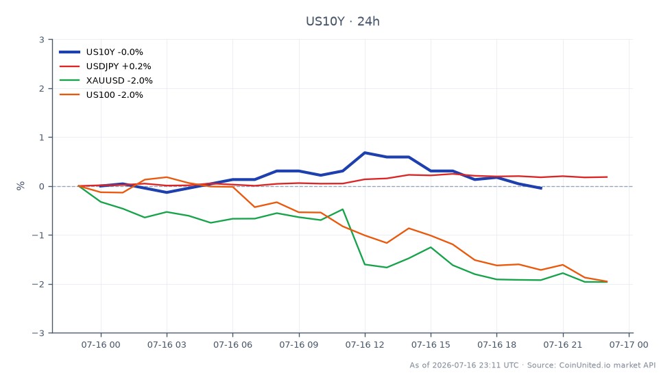 Le graphique affiche la performance du rendement des bons du Trésor américain à 10 ans (US10Y) au cours des dernières 24 heures, montrant un prix d'ouverture de 4,549 et un prix de clôture de 4,557, avec un maximum de 4,598 et un minimum de 4,549. Cela représente une variation en pourcentage de 0,18 %. En comparaison, les marchés connexes montrent le USDJPY avec une augmentation de 0,15 %, tandis que le XAUUSD et le US100 ont tous deux connu des baisses de 2,01 % et 2,04 %, respectivement. Le rendement de l'US10Y reste un indicateur clé à surveiller pour les traders à effet de levier, en particulier dans le contexte des vents contraires structurels actuels affectant le marché dans son ensemble, y compris l'émission significative d'actions et les pressions inflationnistes persistantes.