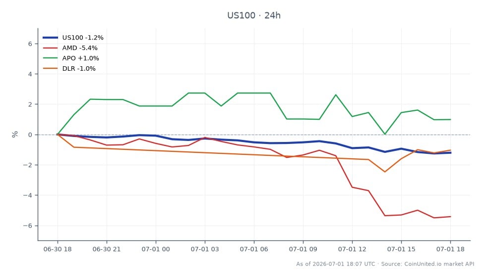 The NASDAQ 100 Index (US100) opened at 30,246.15 and closed at 29,910.45, reflecting a decline of 1.11% over the past 24 hours. The index reached a high of 30,321.45 and a low of 29,822.55 during this period, indicating volatility in the market. Among related stocks, AMD experienced a significant drop of 5.18%, marking it as a laggard, while APO showed a modest increase of 1.79%. DLR also fell by 1.42%, contributing to the overall bearish sentiment in the tech-heavy index. Leveraged traders should note these movements as they may influence trading strategies in the current market environment.