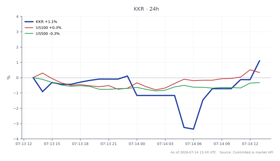 차트는 KKR & Co (KKR)의 지난 24시간 동안의 실적을 보여주며, 시가 98.075달러, 종가 98.165달러로 0.09% 소폭 상승했습니다. 이 기간 동안 주가는 최고 98.255달러, 최저 93.835달러를 기록했습니다. 비교적으로 관련 지수는 US100 지수가 0.03% 소폭 상승한 반면, US500 지수는 0.2% 하락했습니다. 이는 KKR이 광범위한 시장, 특히 이 시나리오에서 뒤처진 US500보다 우수한 성과를 보였음을 나타냅니다. 이 데이터는 총 25개의 캔들스틱 형성 데이터를 기반으로 하며, 전체 시장 움직임과 관련하여 KKR의 거래 활동에 대한 강력한 시각을 제공합니다.