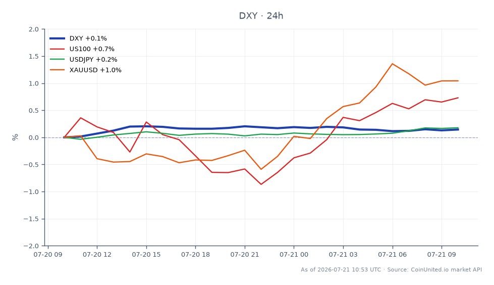 美國美元指數 (DXY) 開盤報 100.81，收盤報 100.935，盤中高點 101.03，低點 100.715，較前一日微漲 0.12%。相關市場方面，那斯達克 100 指數 (US100) 上漲 0.79%，美元/日圓匯率上漲 0.17%。美元計價黃金 (XAUUSD) 則顯著上漲 1.12%。DXY 的表現顯示其在股市和大宗商品漲跌互現的環境中處於穩定地位，黃金表現最強勁，可能作為美元走強的對沖工具。交易者應注意 DXY 目前的 100.94 美元價位，這是未來市場走勢的關鍵點。
