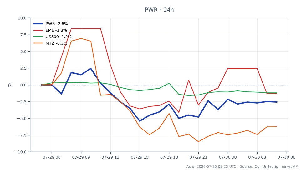 Le graphique illustre la performance de Quanta Services, Inc. (PWR) sur le marché boursier au cours des dernières 24 heures, montrant un prix d'ouverture de 590,445 $ et un prix de clôture de 575,25 $, résultant en une baisse de 2,57 %. L'action a atteint un sommet de 611,965 $ et un creux de 554,405 $ pendant cette période. En comparaison, les actions liées ont également connu des baisses, avec EMC en baisse de 1,32 %, l'indice US500 en baisse de 1,11 %, et MasTec, Inc. (MTZ) affichant la plus forte baisse à 7,61 %. Ces données soulignent la performance relative de PWR dans un contexte de ralentissement général du marché, MTZ étant le plus faible parmi les actions liées.