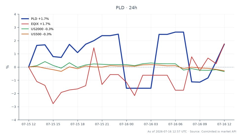 The chart displays the performance of Prologis, Inc. (PLD) for Q2 2025, highlighting key metrics for leveraged traders. The stock opened at $143.37 and closed slightly higher at $143.50, marking a minimal increase of 0.09% over the 24-hour period. The highest price reached during this timeframe was $145.715, while the lowest was $138.80. In comparison, related assets show varied performance: Equinix, Inc. (EQIX) increased by 1.75%, while the US2000 index saw a negligible change of -0.01%, and the US500 index decreased by 0.14%. This indicates that while Prologis remained stable, EQIX outperformed significantly, making it a notable leader among the related assets. Traders should consider these dynamics when assessing their strategies.