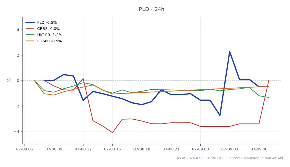 The chart illustrates the recent performance of Prologis, Inc. (PLD) within the stock market, showing an opening price of £142.875 and a closing price of £142.65, reflecting a slight decrease of 0.16% over the last 24 hours. The stock reached a high of £146.605 and a low of £136.285 during this period. In comparison, related assets show varying performance: CBRE experienced a decline of 1.09%, the UK100 index fell by 1.91%, and the EU600 index decreased by 0.71%. This data indicates that Prologis is relatively stable compared to its peers, with the UK100 showing the most significant decline among the related assets.