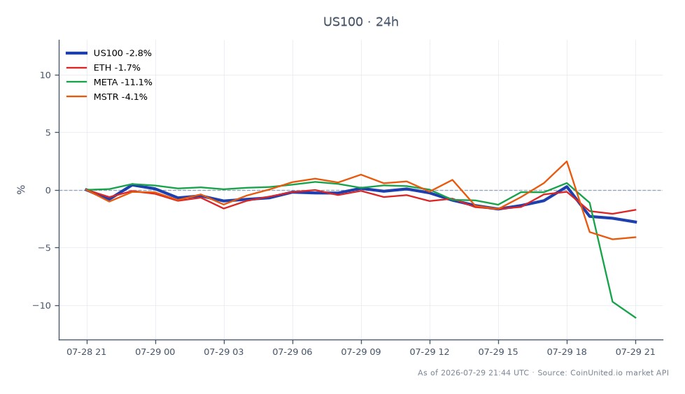 The NASDAQ 100 Index (US100) opened at 27,804.5 and closed at 27,057.5, marking a significant decline of 2.69% over the last 24 hours. The index reached a high of 28,023.3 and a low of 27,057.5 during this period. In related markets, Ethereum (ETH) experienced a decrease of 1.46%, while Meta Platforms (META) saw a notable drop of 11.09%, making it a significant laggard among the assets. MicroStrategy (MSTR) also fell by 3.89%. This overall trend indicates increased leverage liquidation risk across various financial instruments, particularly in the wake of the Federal Reserve's hawkish stance, which has led to heightened volatility in both indices and cryptocurrencies.
