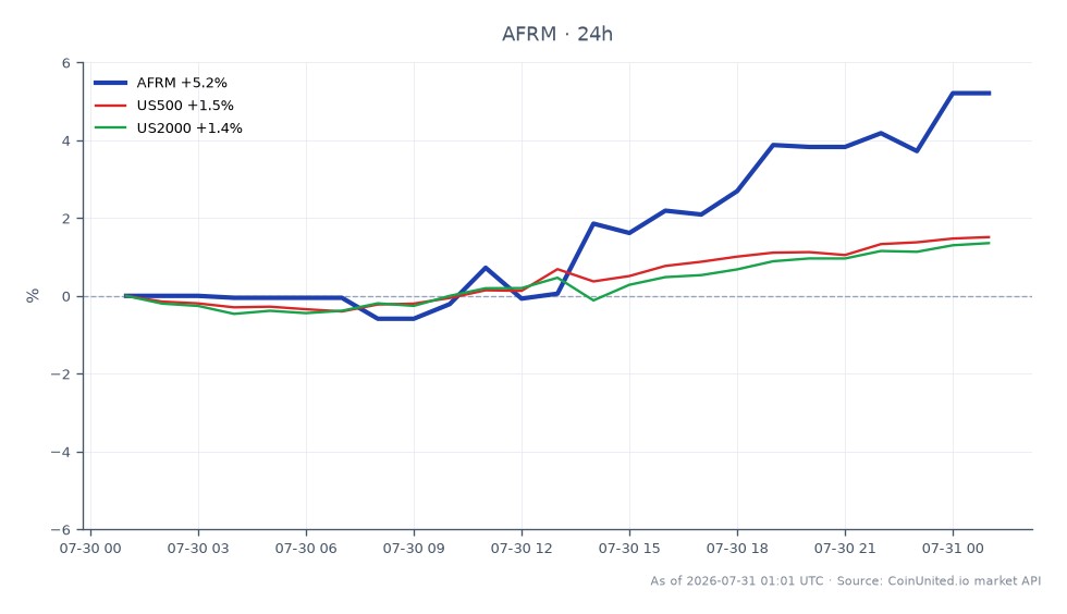 The chart illustrates the performance of Affirm Holdings, Inc. (AFRM) over the last 24 hours, opening at $70.535 and closing at $74.225, marking a significant increase of 5.23%. The stock reached a high of $74.225 and a low of $69.81 during this period. In comparison, the broader market indices also showed positive movement, with the S&P 500 (US500) increasing by 1.69% and the Russell 2000 (US2000) rising by 1.59%. Affirm's notable gain positions it as a leader in this cross-market analysis, outperforming the related indices.