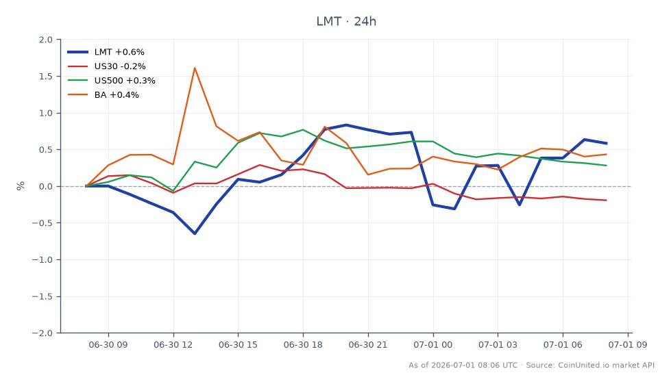 ロッキード・マーティン・コーポレーション（LMT）の過去24時間のパフォーマンスを示すチャート。始値502.605ドル、終値508.14ドルで、1.1%の上昇となった。この期間の最高値は509.575ドル、最安値は498.49ドルで、合計25本のローソク足形成が見られた。対照的に、関連市場はまちまちなパフォーマンスを示した。US30指数は0.18%下落したが、US500指数は0.28%上昇した。ボーイング（BA）も0.33%の上昇を経験した。ロッキード・マーティンのポジティブな動きは、広範な市場指数のまちまちなパフォーマンスの中で際立っており、30億ドルのセンチネルA4レーダーシステム契約発表後の防衛セクターの潜在的な強さを示唆している。