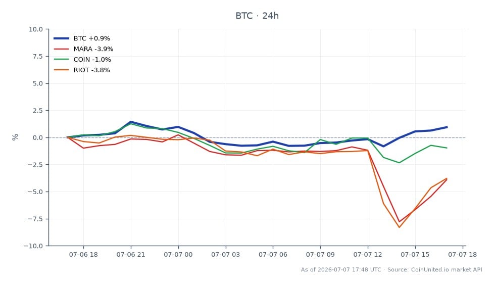Der Chart zeigt die Performance von Bitcoin in den letzten 24 Stunden, mit einem Eröffnungskurs von 63.704 $ und einem Schlusskurs von 64.157 $, was einem Anstieg von 0,71 % entspricht. Der höchste erreichte Kurs war 64.691 $, während der niedrigste 62.645 $ betrug. Im Gegensatz dazu zeigen verwandte Aktien unterschiedliche Leistungen: Marathon Digital Holdings (MARA) fiel um 4,65 %, Coinbase Global (COIN) fiel um 1,82 % und Riot Blockchain (RIOT) verzeichnete einen Rückgang von 5,07 %. Dies deutet darauf hin, dass Bitcoin zwar einen leichten Aufwärtstrend verzeichnete, die verwandten Aktien jedoch erheblich zurückblieben, was eine Divergenz in der Performance zwischen der Kryptowährung und ihren zugehörigen Aktien hervorhebt. Händler sollten diese Bewegungen beachten, da sie die Marktstimmung beeinflussen können.