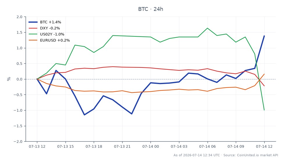 In the 90-minute window analyzed, Bitcoin (BTC) opened at $62,883 and closed at $63,459, marking a 0.92% increase. The price fluctuated between a low of $61,807 and a high of $63,567 across 25 candles. In the broader market context, the US Dollar Index (DXY) saw a decrease of 0.24%, while the 2-Year US Treasury Yield (US02Y) dropped by 0.78%. The EUR/USD currency pair experienced a slight increase of 0.19%. This data indicates that Bitcoin maintained a relatively stable upward trend despite minor fluctuations, while the DXY and US02Y exhibited downward movement, suggesting a potential risk-on sentiment in the crypto market. The liquidation map reflects the impact of the CPI print and Warsh's testimony on market dynamics, with Bitcoin showing resilience amidst mixed signals from related assets.