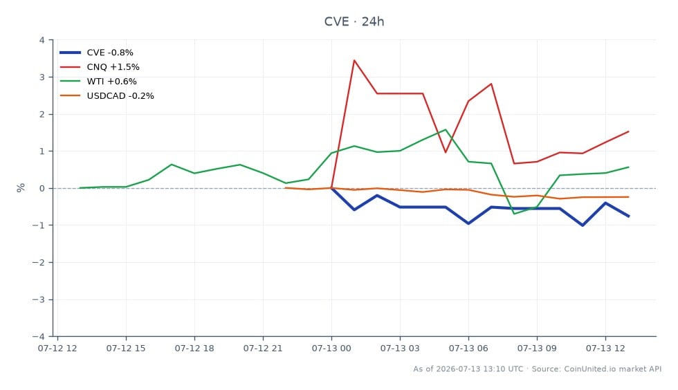 The chart illustrates the performance of Cenovus Energy Inc. (CVE) over a 24-hour period, showing an opening price of C$26.445 and a closing price of C$26.845, which reflects a percentage change of 1.51%. The stock reached a high of C$27.09 and a low of C$26.325 during this timeframe, indicating some volatility. In comparison, related assets show varying performance: Canadian Natural Resources Limited (CNQ) increased by 1.8%, West Texas Intermediate (WTI) crude oil rose by 0.63%, while the USDCAD currency pair decreased by 0.23%. Cenovus Energy's slight gain positions it as a leader among its peers, while the USDCAD shows a lagging performance in this cross-market analysis.