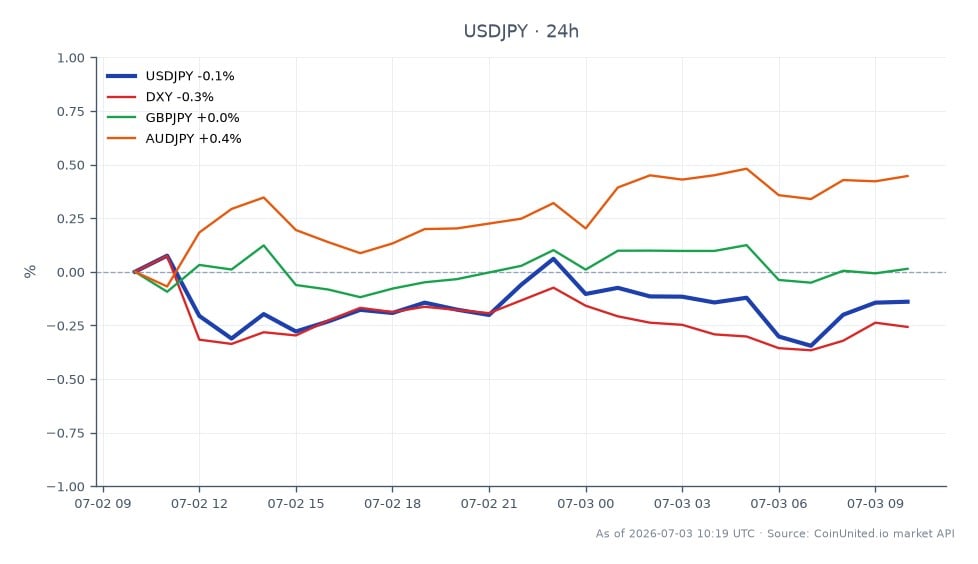 The chart illustrates the performance of the US Dollar against the Japanese Yen (USDJPY) over the last 24 hours. The USDJPY opened at 161.201 and closed slightly lower at 161.1345, marking a minor decline of 0.04%. The pair reached a high of 161.6445 and a low of 160.501 during this period. In comparison, the DXY index fell by 0.24%, while GBPJPY saw a slight increase of 0.05% and AUDJPY rose by 0.45%. This indicates that while the USDJPY experienced a small decrease, the AUDJPY was the clear leader among the related pairs, reflecting stronger performance against the Yen. Traders focusing on JPY pairs may consider these movements in their strategies, particularly in light of Japan's recent wage hikes and potential implications for the Bank of Japan's monetary policy.