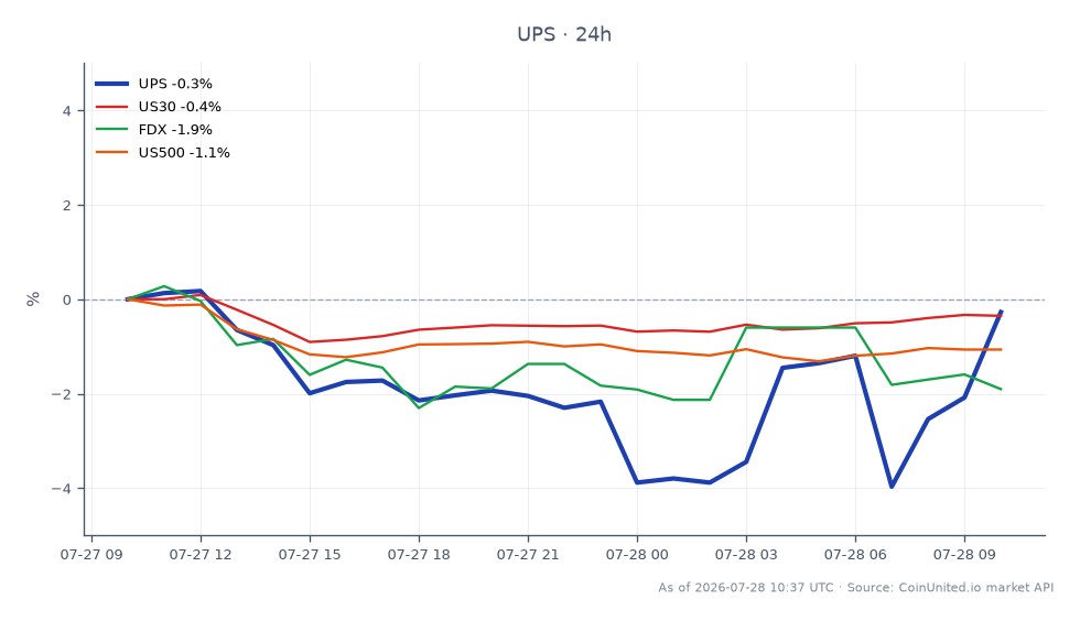 Der Chart zeigt die Performance der United Parcel Service, Inc. (UPS) während ihres Q2-Ergebnisberichts. UPS eröffnete bei 115,25 $ und schloss leicht niedriger bei 114,935 $, was einem Rückgang von 0,27 % in den letzten 24 Stunden entspricht. Die Aktie erreichte in diesem Zeitraum ein Hoch von 116,90 $ und ein Tief von 110,675 $. Im Vergleich dazu zeigten verwandte Märkte unterschiedliche Leistungen: Der Dow Jones Industrial Average (US30) fiel um 0,29 %, FedEx Corporation (FDX) fiel um 1,94 % und der S&P 500 (US500) fiel um 1,07 %. Dies deutet darauf hin, dass UPS zwar einen geringfügigen Rückgang verzeichnete, FedEx jedoch der klare Nachzügler unter den verwandten Aktien war, was potenzielle Hebel-Szenarien für Händler nahelegt, die Transport-CFDs auf der Grundlage dieser Bewegungen in Betracht ziehen.