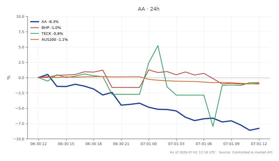 The chart illustrates the recent performance of Alcoa Corporation (AA) following South32's sale of its aluminium operations to Alcoa for up to $5.6 billion. Over the last 24 hours, AA opened at $53.76 and closed significantly lower at $49.20, marking an 8.48% decrease. The stock reached a high of $54.52 and a low of $48.905 during this period, indicating volatility. In comparison, related stocks showed minor declines: BHP decreased by 1.41%, TECK fell by 1.25%, and the AUS200 index dropped by 1.23%. This data suggests that while Alcoa faced a substantial drop, the related stocks experienced more modest losses, positioning AA as a clear laggard in this cross-market scenario.