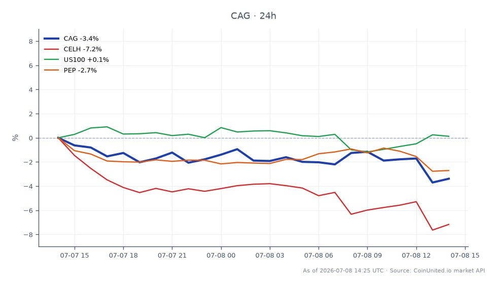 Das Diagramm zeigt die jüngste Performance der ConAgra Brands, Inc. (CAG) am Aktienmarkt. CAG eröffnete bei 14,285 USD und schloss bei 13,84 USD, was einem Rückgang von 3,12 % in den letzten 24 Stunden entspricht. Die Aktie erreichte in diesem Zeitraum ein Hoch von 13,95 USD und ein Tief von 13,775 USD, wobei insgesamt 25 Kerzen die Handelsaktivität anzeigten. Verwandte Aktien zeigen unterschiedliche Leistungen: Celsius Holdings, Inc. (CELH) fiel um 5,59 %, der Nasdaq-100 Index (US100) fiel um 0,44 % und PepsiCo, Inc. (PEP) fiel um 2,69 %. Unter diesen ist CELH der klare Nachzügler mit dem signifikantesten prozentualen Rückgang.