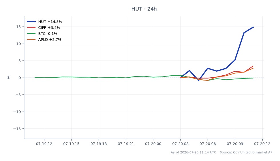 Hut 8 Corp. (HUT)は91.45ドルで寄り付き、終値は102.495ドルとなり、過去24時間で12.08%の大幅な上昇を記録しました。この期間中の株価は最高値103.00ドル、最安値88.515ドルに達しました。比較すると、関連資産はまちまちなパフォーマンスを示しました:Cipher Mining Inc. (CIFR)は3.48%上昇しましたが、Bitcoin (BTC)は0.31%のわずかな下落を経験しました。Applied Digital Corp. (APLD)は2.85%上昇しました。このデータは、Hut 8がリストされた資産の中で明確なリーダーであり、テキサスでの98億ドルのデータセンターリース契約発表後の強力な市場モメンタムを示しており、トレーダーの将来のレバレッジシナリオに影響を与える可能性があります。
