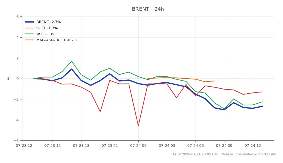 Das Diagramm zeigt die Performance von Brent-Rohöl über einen Zeitraum von 24 Stunden, beginnend bei 93,595 USD und endend bei 91,805 USD, was einem Rückgang von 1,91 % entspricht. Der höchste Preis in diesem Zeitraum lag bei 95,36 USD, während der niedrigste bei 91,105 USD lag. Verwandte Vermögenswerte zeigen unterschiedliche prozentuale Veränderungen: Shell (SHEL) fiel um 1,49 %, WTI Crude Oil (WTI) fiel um 1,25 % und der Malaysia KLCI-Index fiel um 0,59 %. Brent Crude Oil ist der klare Nachzügler in dieser Cross-Market-Analyse und spiegelt einen bemerkenswerten Abwärtstrend im Vergleich zu seinen verwandten Vermögenswerten wider.