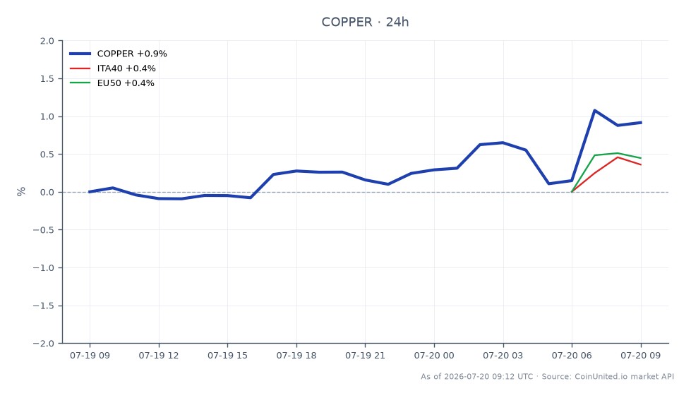 The chart illustrates the performance of Copper in the commodities market over the last 24 hours. Copper opened at €6.2619 and closed at €6.31735, marking a high of €6.3303 and a low of €6.24505. This represents a percentage change of 0.89% over the past day. In comparison, the related indices show the ITA40 with a 0.3% increase and the EU50 with a 0.38% increase. Copper's performance indicates a slight upward trend, while the related indices also reflect positive movement, albeit at lower rates. Overall, Copper is leading in percentage change among the commodities, while the indices show moderate gains.